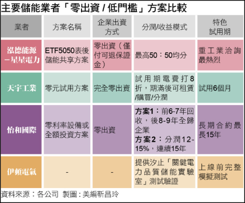 主要儲能業者「零出資 / 低門檻」方案比較