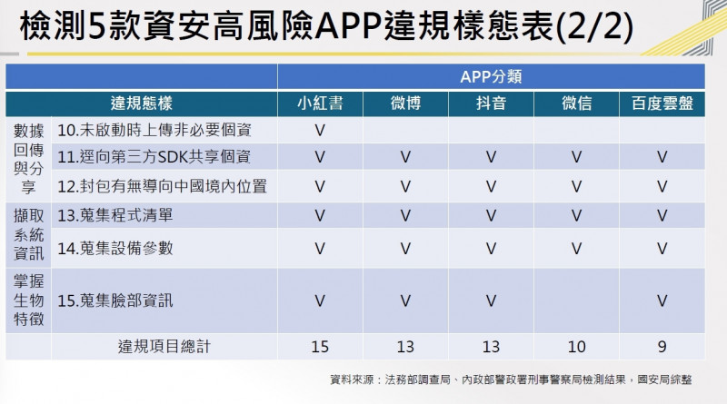 針對「小紅書」App 進行資安檢測，結果15項指標全數不合格。（數發部簡報）
