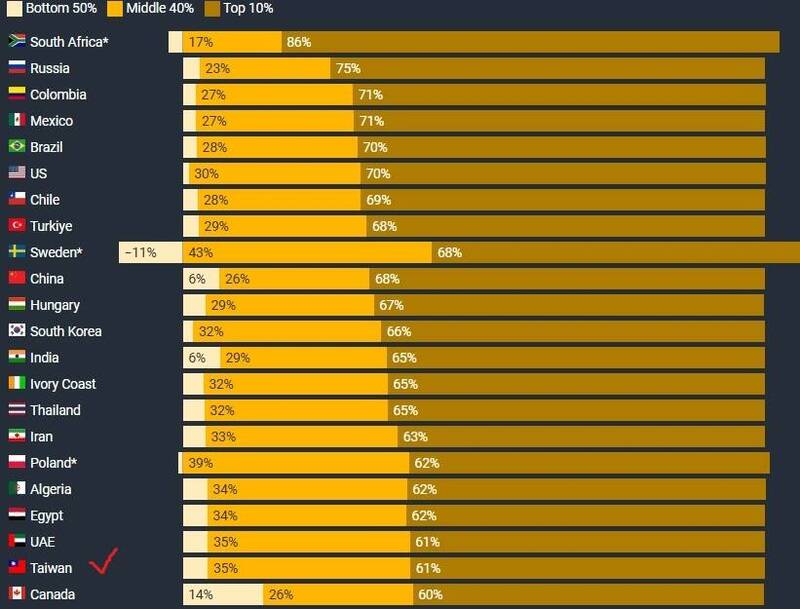 台灣最富有的10%人口掌握著61%的個人財富，而最底層的50%人口財富占比4%。（取自網路）