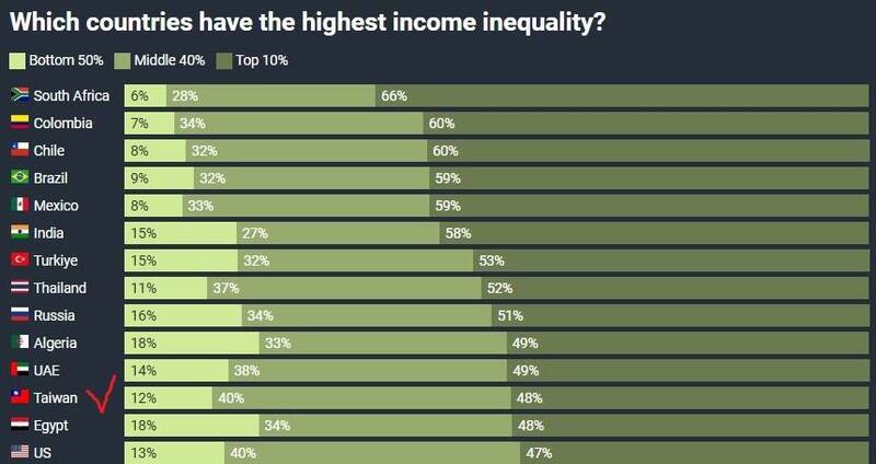 台灣個人收入最高的10%人群獲得了總收入的48%，而收入最低的50%人群獲得12%。（取自網路）