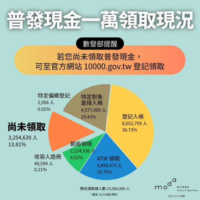 尚未領取普發一萬元的民眾，可前往官方網站10000.gov.tw進行線上登記。（下載自數發部IG）