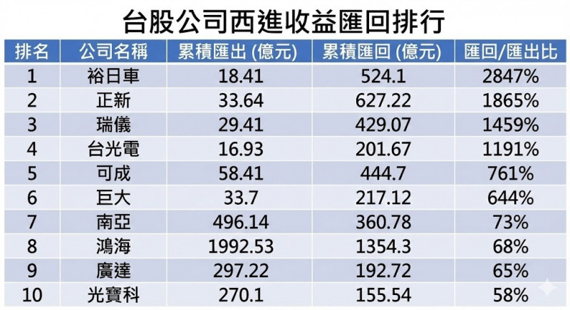 西進急凍3》鴻海今年來匯回357億 裕日車回本28倍