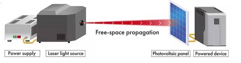 光學無線電力被視為「空中電纜」概念邁向實用化的重要里程碑。（示意圖，圖翻攝自三菱重工業官網）