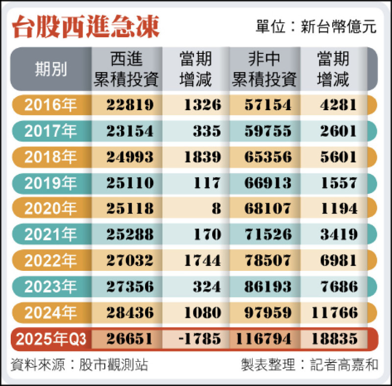 台股西進急凍（資料來源︰股市觀測站製表整理︰記者高嘉和）