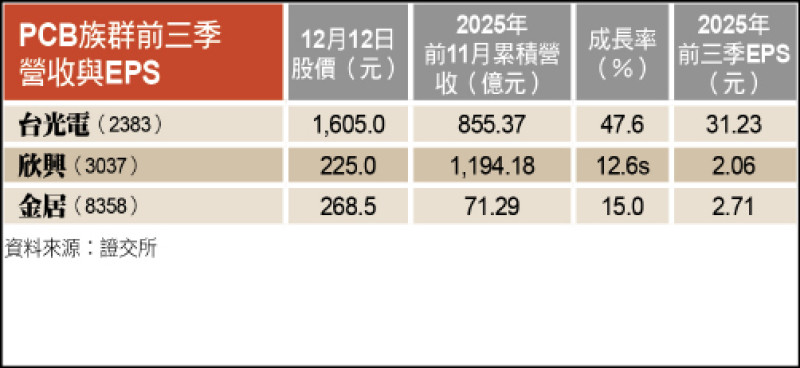 〈財經週報-台股熱點〉AI推動規格升級 PCB上游掀漲價潮