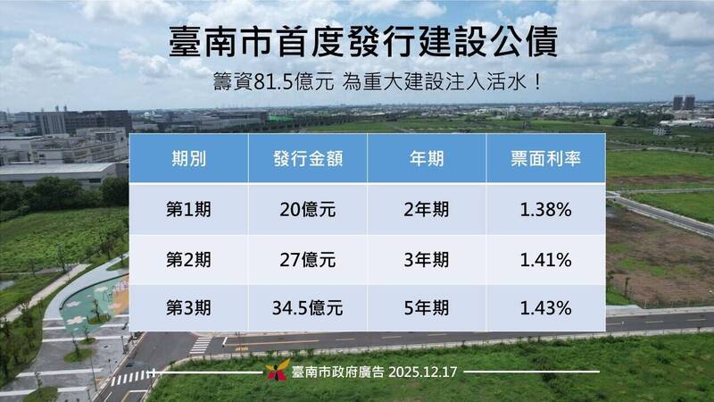 台南首發建設公債81.5億 黃偉哲：低利換高利，為城市建設注入資金活水