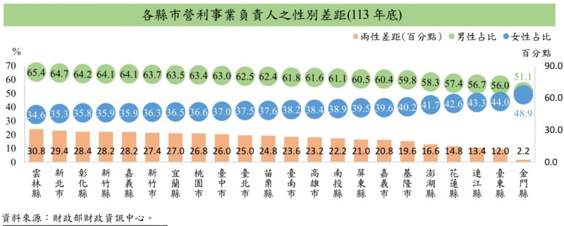 去年全國營利事業共165.7萬家 女老闆占37.4％創新高