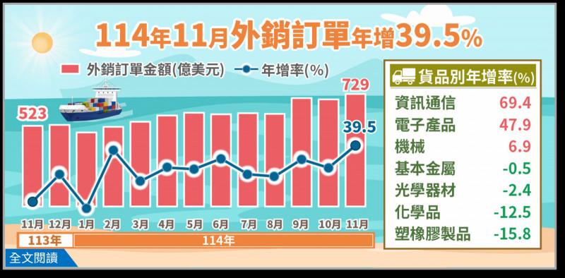 經濟部統計處今公布11月外銷訂單接單表現。（統計處提供）