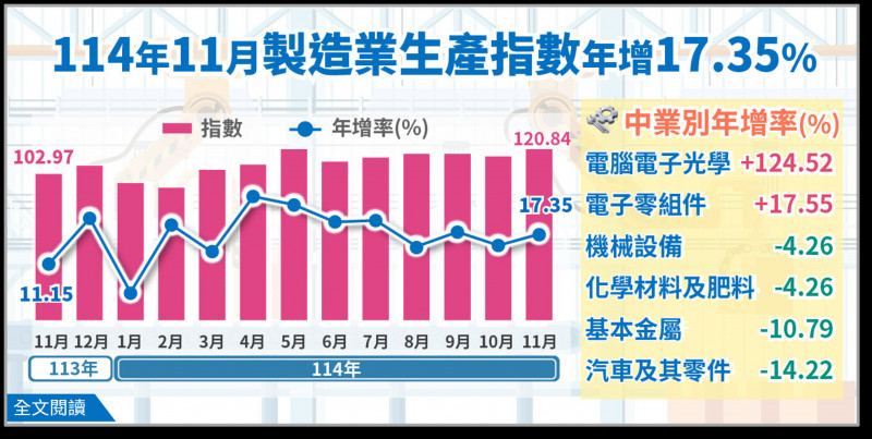 經濟部統計處今公布11月製造業生產指數120.84，年增17.35%。（統計處提供）