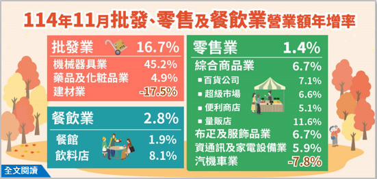 經濟部統計處今公布11月批發、零售及餐飲業營業額統計。（統計處提供）