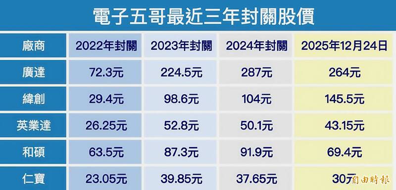 電子五哥最近三年封關股價漲跌幅一覽。（資料來源：證交所，製表：記者方韋傑）