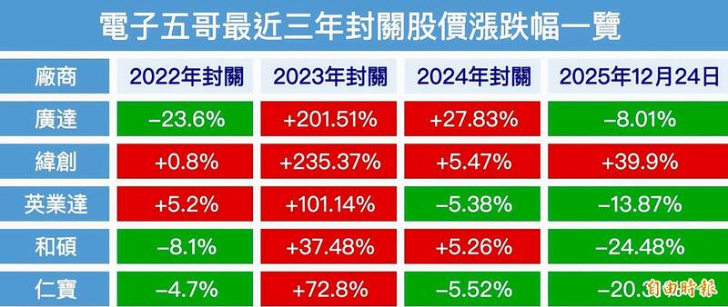 跨年之前能解套嗎？電子五哥近三年封關結局一次看