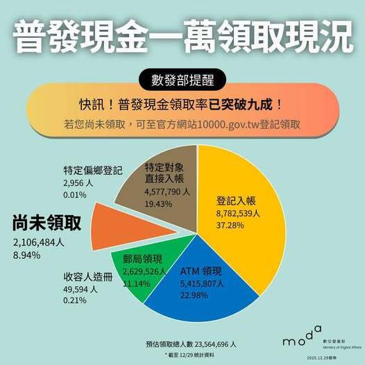 普發現金一萬元至今，民眾領取逾9成。（下載自林宜敬臉書）