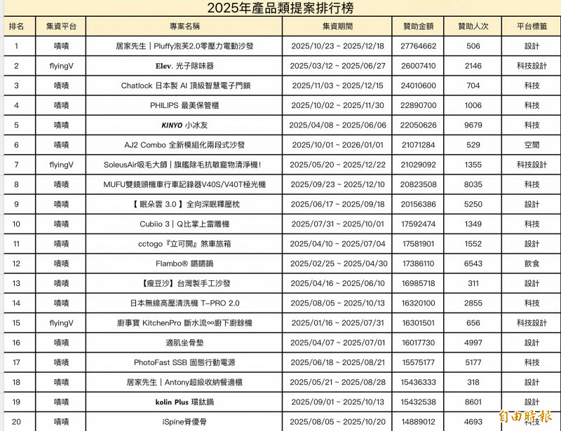 2025年群眾集資產品類提案排行榜。（記者方韋傑製表）