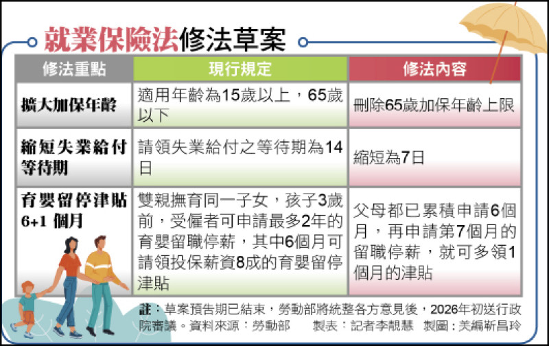 就業保險法修法草案