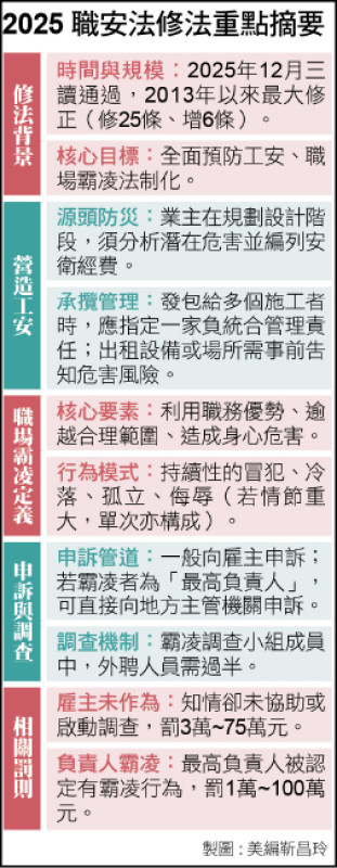 〈財經週報-勞動法規〉職安法大修 新增職場霸凌防治專章 〈財經週報-勞動法規〉職安法大修 新增職場霸凌防治專章