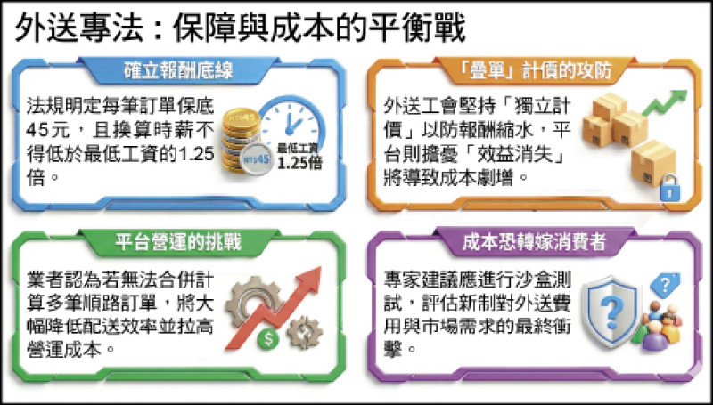 外送專法 : 保障與成本的平衡戰