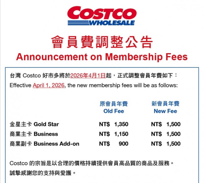 台灣好市多（Costco）自2026年4月1日起調漲會員費，比較台灣好市多和日本、韓國、中國好市多的會員年費，台灣好市多會員費竟然比韓國多了高達3~4成、比日本高出近3成、相較中國也多了近1成，為好市多亞洲市場會員費最貴的國家。（取自好市多官網）