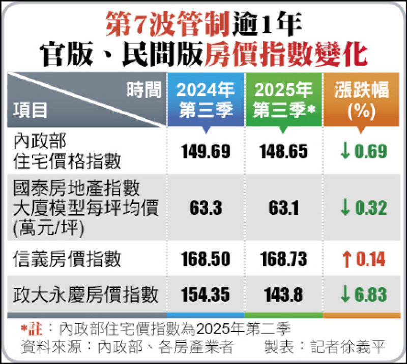 第7波管制逾1年 官版、民間版房價指數變化