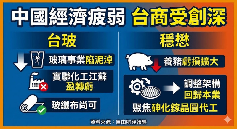 中國通縮3》穩懋傳停損不養豬 台玻剩玻纖布撐住