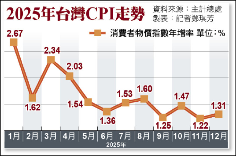 2025年台灣CPI走勢