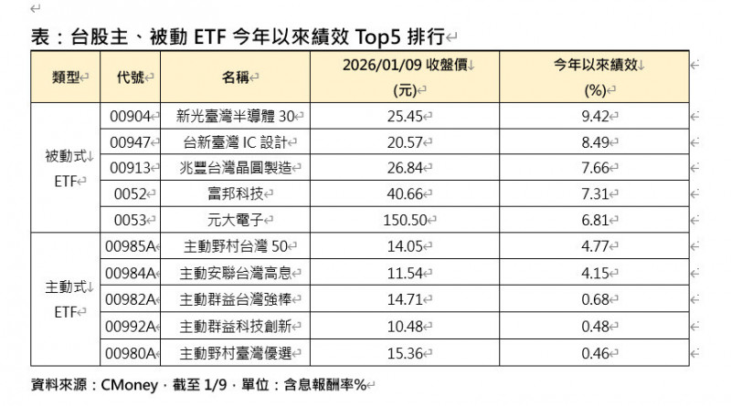 台股科技相關ETF股價表現脫穎而出。（資料來源：CMoney）
