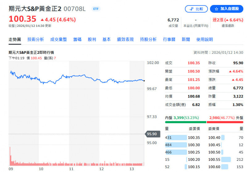地緣政治升溫黃金白銀飆新高，黃金正2站上百元大關。（擷取自奇摩股市）