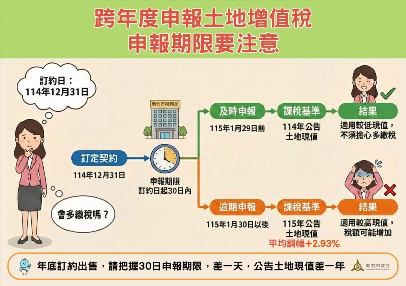 年底土地出售或贈與別大意，新竹市稅務局提醒逾期申報恐多繳稅。（新竹市稅務局提供）