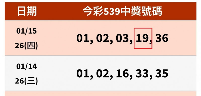 1/15今彩539也開出「19」號。（記者王姝琇翻攝）