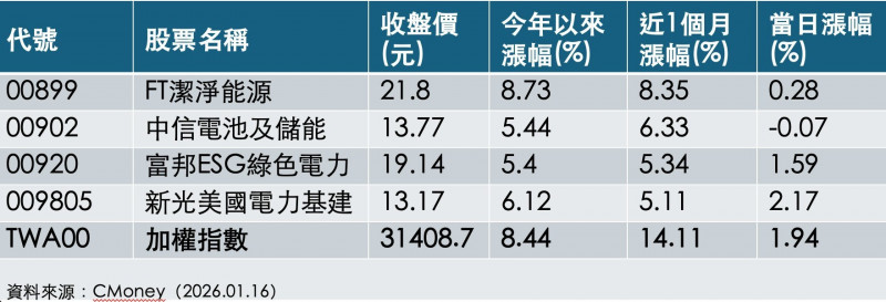 台積電法說報喜「漲」聲響  魏哲家「缺電」警語引爆能源行情