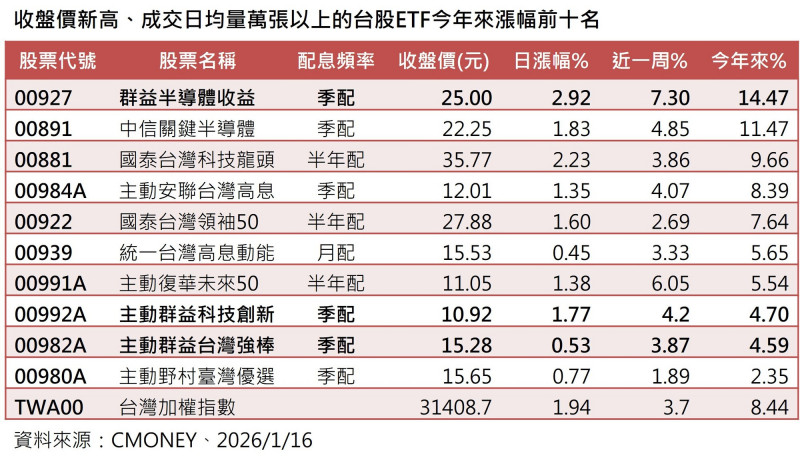 收盤價創新高、日均量萬張以上的前10名績效最佳台股ETF。（資料來源：CMoney）