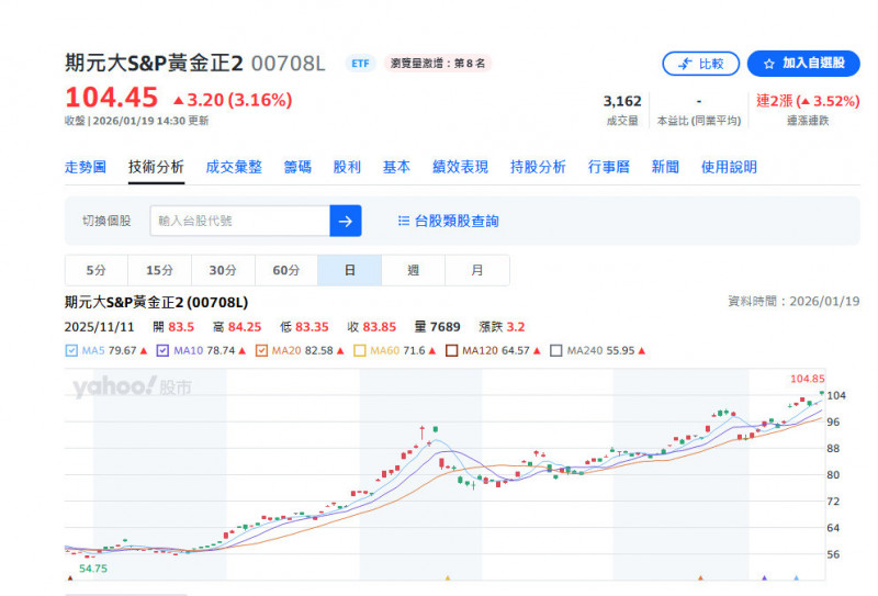 川普欲接管格陵蘭不惜對歐祭關稅戰，黃金白銀ETF狂飆新高。（擷取自奇摩股市）