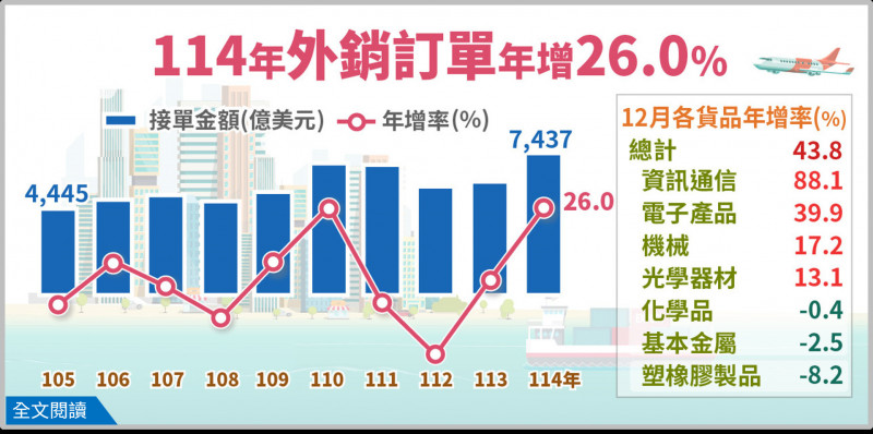 經濟部統計處今公布2025年全年外銷訂單金額7437.3億美元，首度站上7000億美元大關，年增26%。（統計處提供）