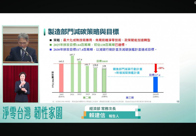 經濟部指出，初估2025年製造部門實際排放碳排量約1.38億噸，達成低於1.44億噸的目標。（圖取自直播）