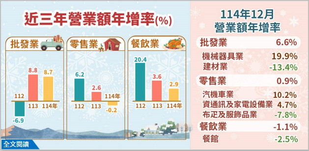 經濟部發布去年與12月批發、零售及餐飲業營業額統計。（取自經濟部）