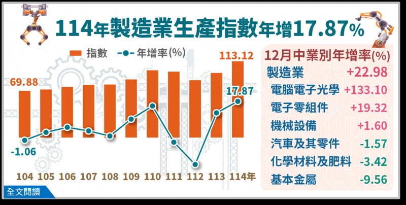 經濟部公布12月工業生產指數。（經濟部提供）