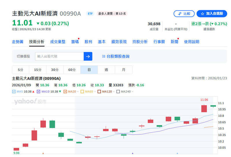 跨國股票型主動式ETF更威!　00990A衝破11元大關。（擷取自奇摩股市）
