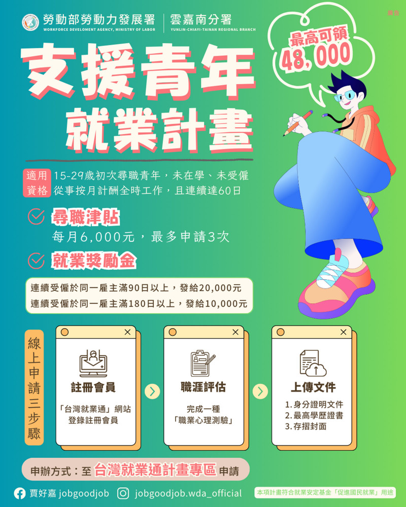 勞動部推動支援青年就業計畫，幫青年在尋職期間減輕經濟壓力。（勞動部雲嘉南分署提供）