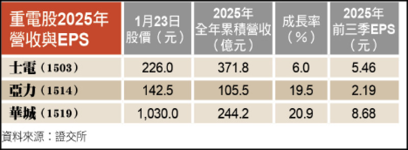 〈財經週報-台股熱點〉台美關稅降、缺電議題發酵 重電股來電 〈財經週報-台股熱點〉台美關稅降、缺電議題發酵 重電股來電