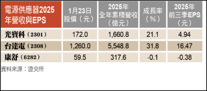 〈財經週報-台股熱點〉AI依靠電力撐腰 電源雙雄火力全開 〈財經週報-台股熱點〉AI依靠電力撐腰 電源雙雄火力全開