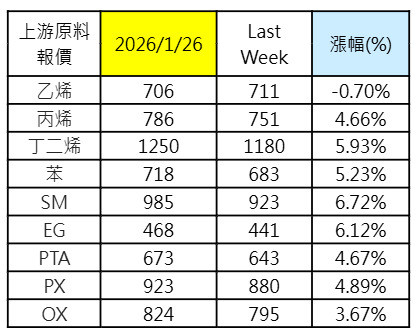 報價大漲，台塑強勢亮燈，不少散戶驚呆。（法人提供）