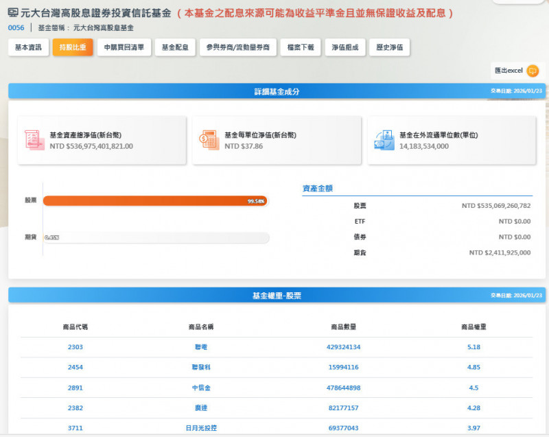 台股站上三萬二，0056順利填息。（擷取自官網）