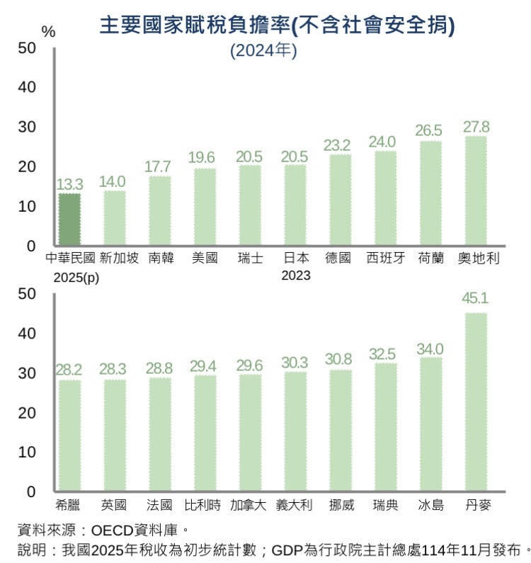 財政部表示，2025年我國賦稅負擔率約13.3%，低於主要國家。（財政部提供）