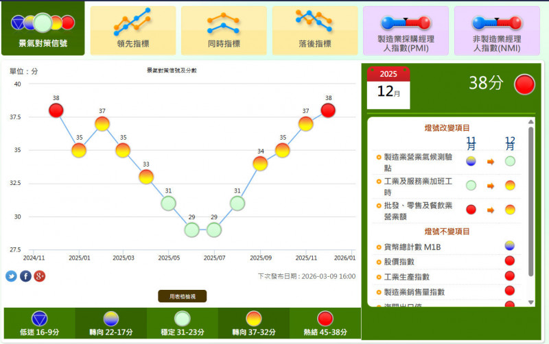 國發會公布去年12月景氣燈號，轉為象徵景氣熱絡的「紅燈」，這也是一年來、2024年12月之後首顆「紅燈」。（圖為國發會網站資料）