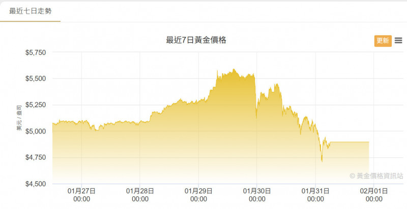 黃金白銀史上最大崩盤嚇傻投資人，法人看長線續揚。（擷取自黃金價格資訊站）