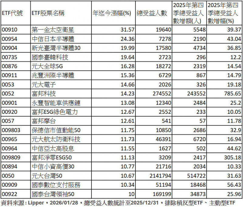 全球股市向上 ETF報酬率衝第一金太空衛星逾31％