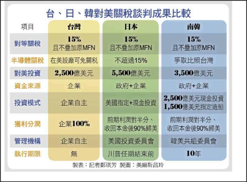 台、日、韓對美關稅談判成果比較
