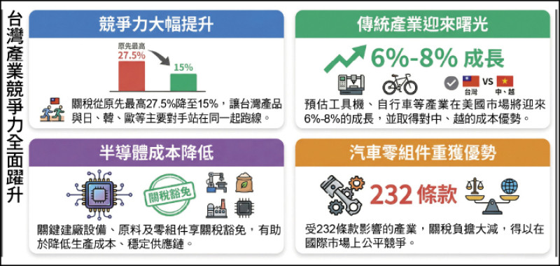 台灣產業競爭力全面躍升
