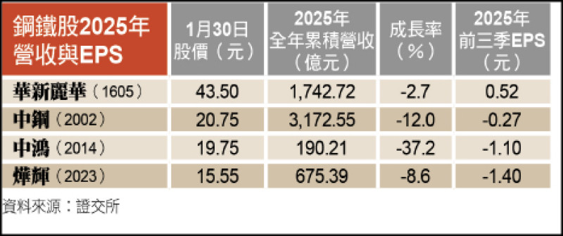 鋼鐵股2025年營收與EPS