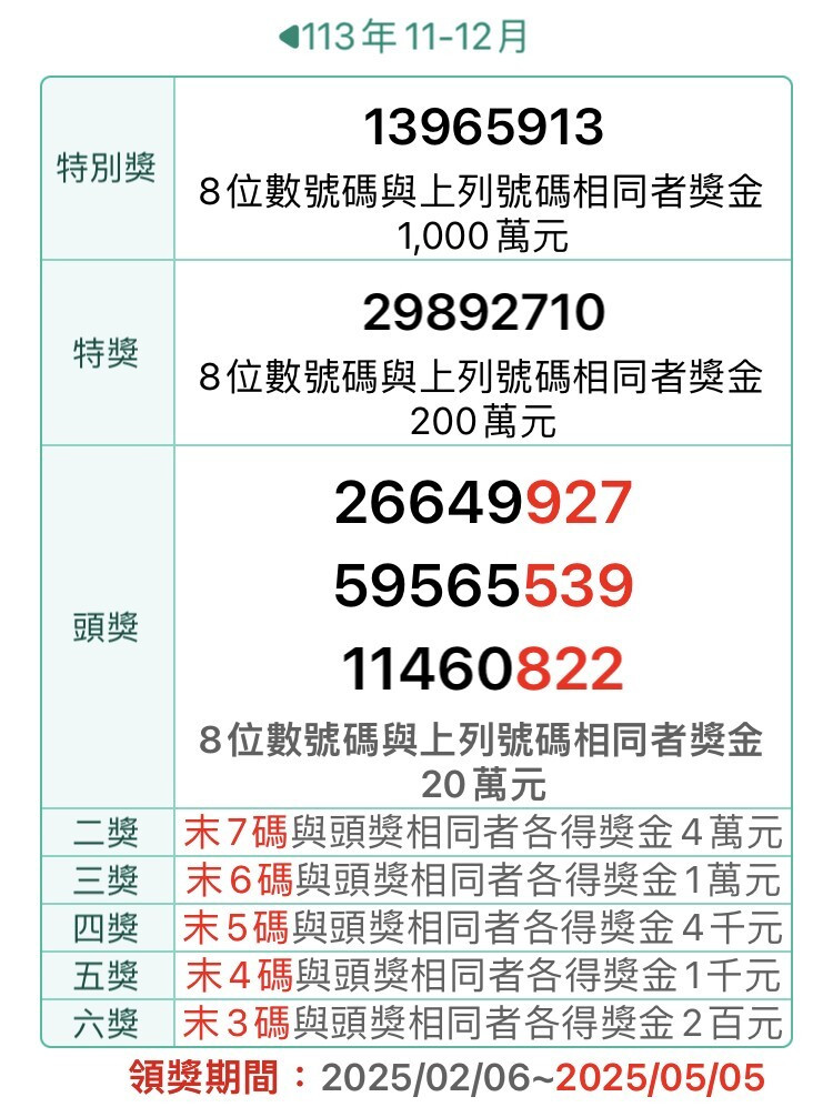 11-12月統一發票 千萬大獎開出17張、200萬特獎20張
